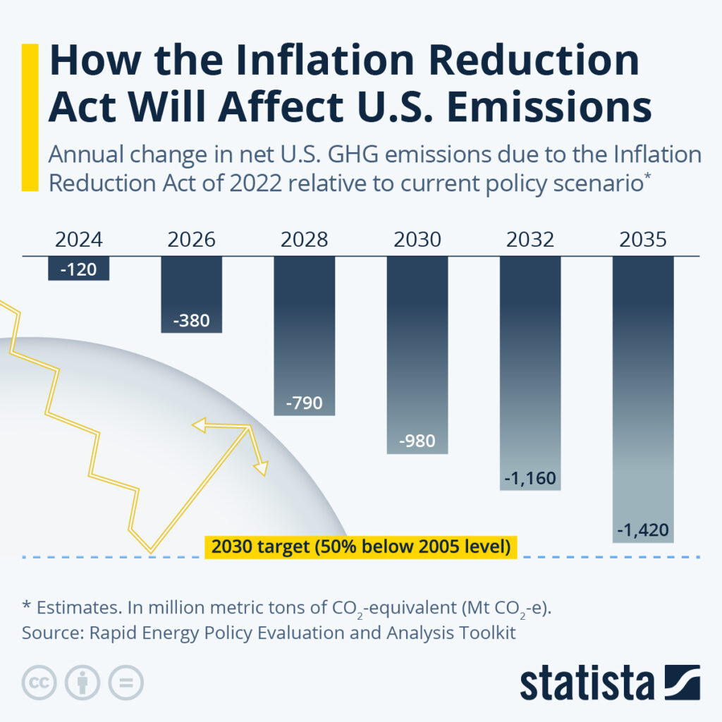 The bill passed the house (on August 12th, 2022) and moved to President Biden's desk to be signed into law soon. It represents a major move for grid modernization, providing unprecedented funding to ensure energy security, reduce carbon emissions, increase energy innovation, and support environmental goals. But if truth be told, it seems that the administration's emissions goal of reaching 50 percent of the 2005 level by 2030 seems rather ambitious. Nonetheless, it is undoubtedly a move in the right direction. Even though the US annual greenhouse gas emissions are expected to be significantly lower by 2030 than they would be if the country's current policies were maintained, the data from Rapid Energy Policy Evaluation and Analysis Toolkit (REPEAT) estimates indicate that the target is still far off. Instead, REPEAT expects emissions to come closer to the desired level by 2035.