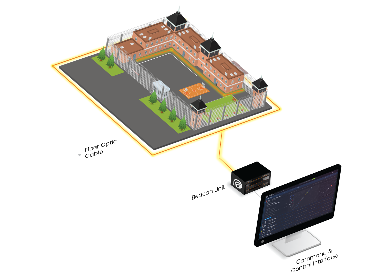 Connection Architecture for perimeter