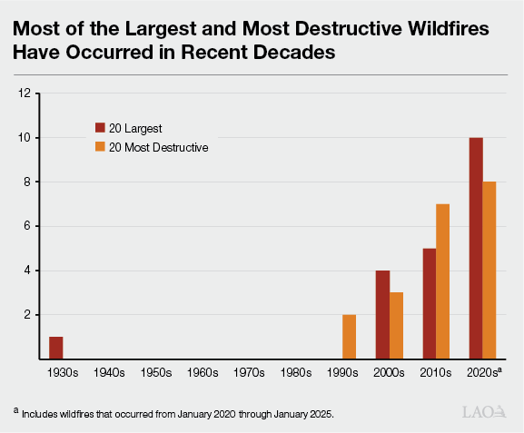 Graph showing California Wildfires