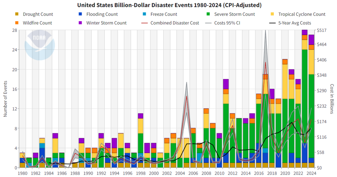 Graph showing The history of billion-dollar disasters in the United States each year from 1980 to 2024