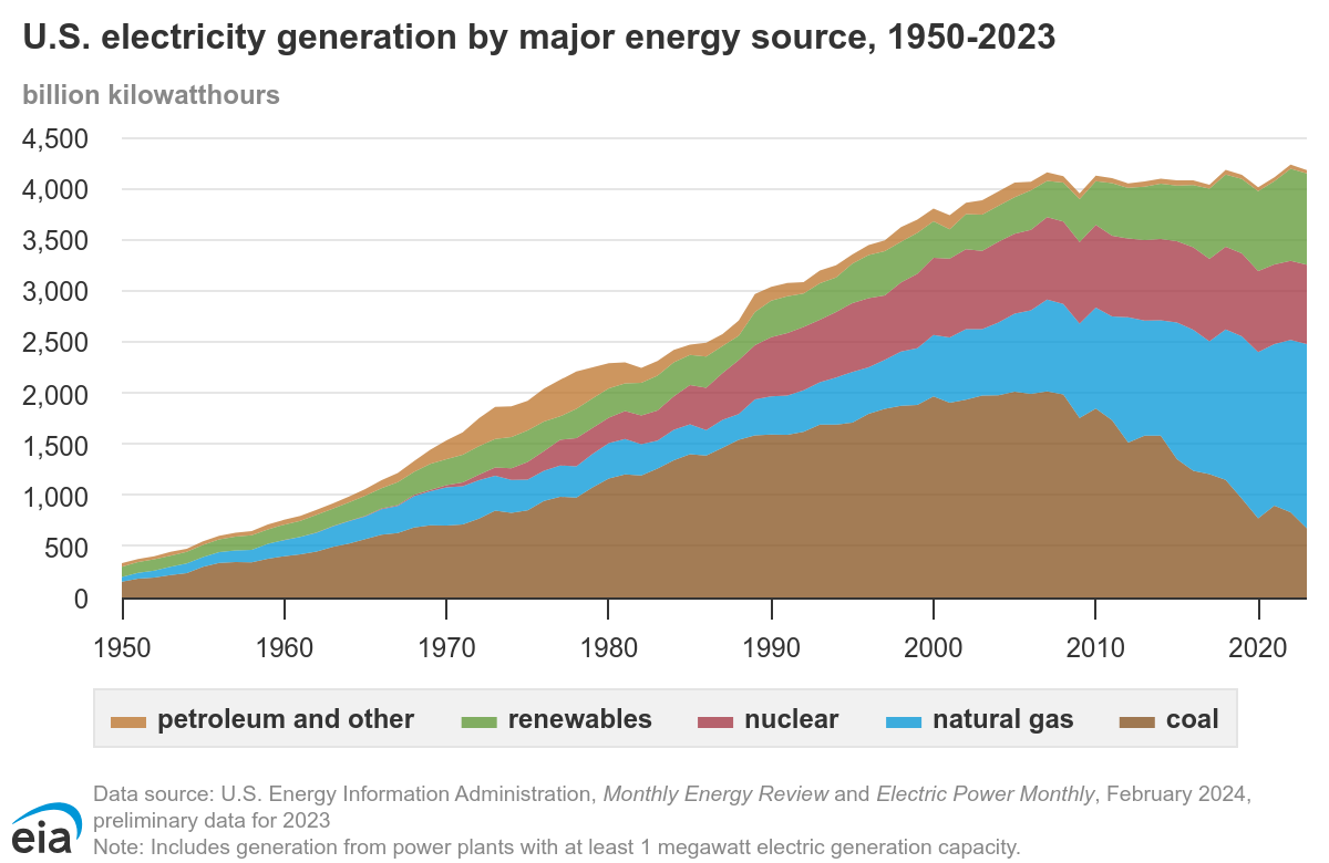Graph showing the 01 US Electricity Geenration by major energy source 1950-2023