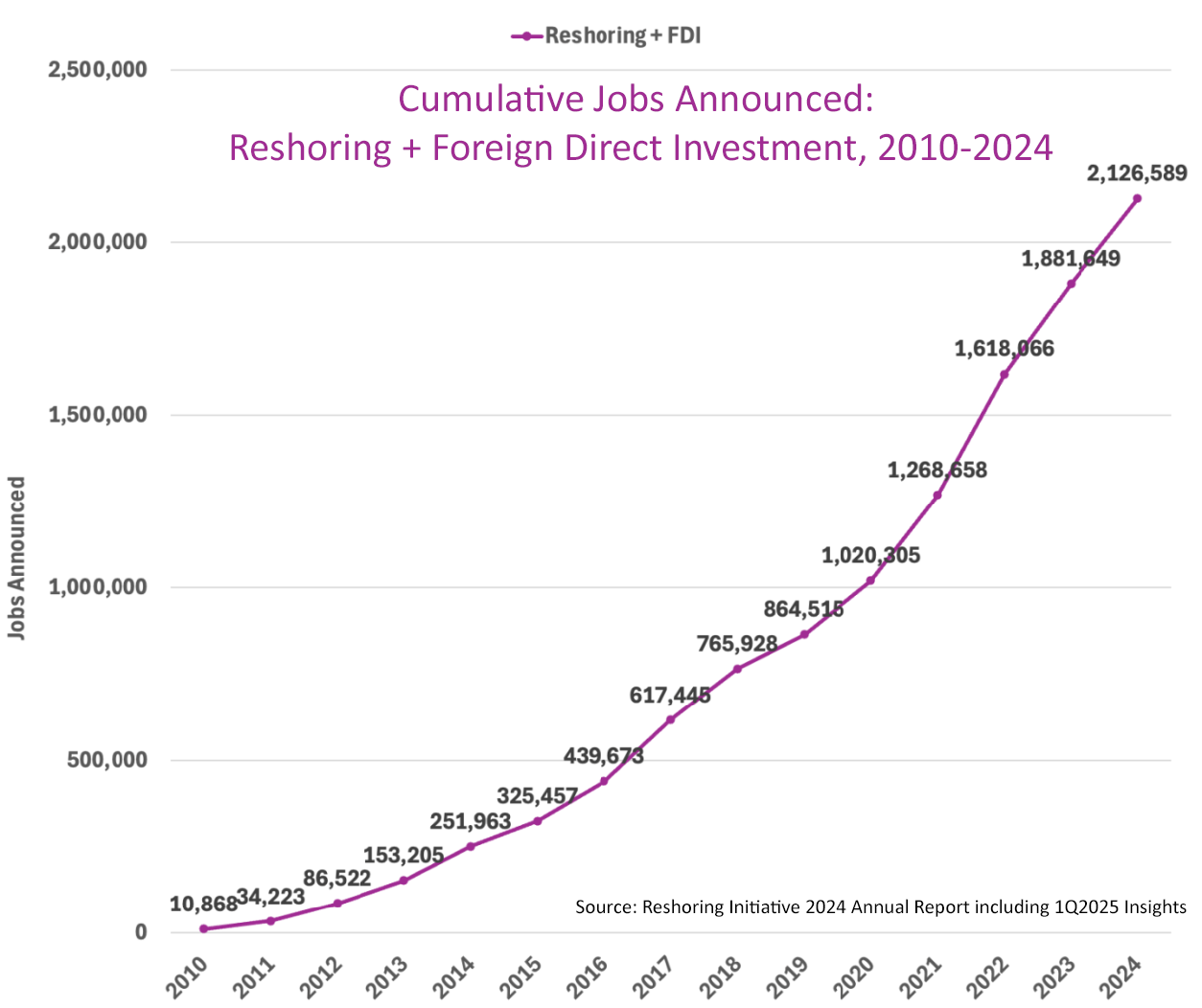 Graph U.S. showing reshoring growth 