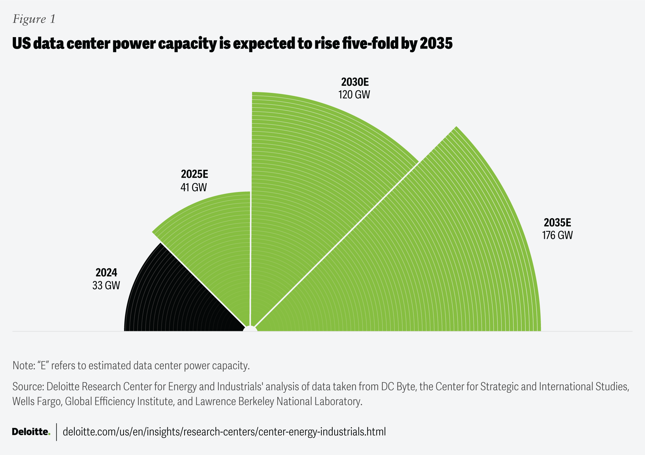 Data center power demand rise five-fold by 2035
