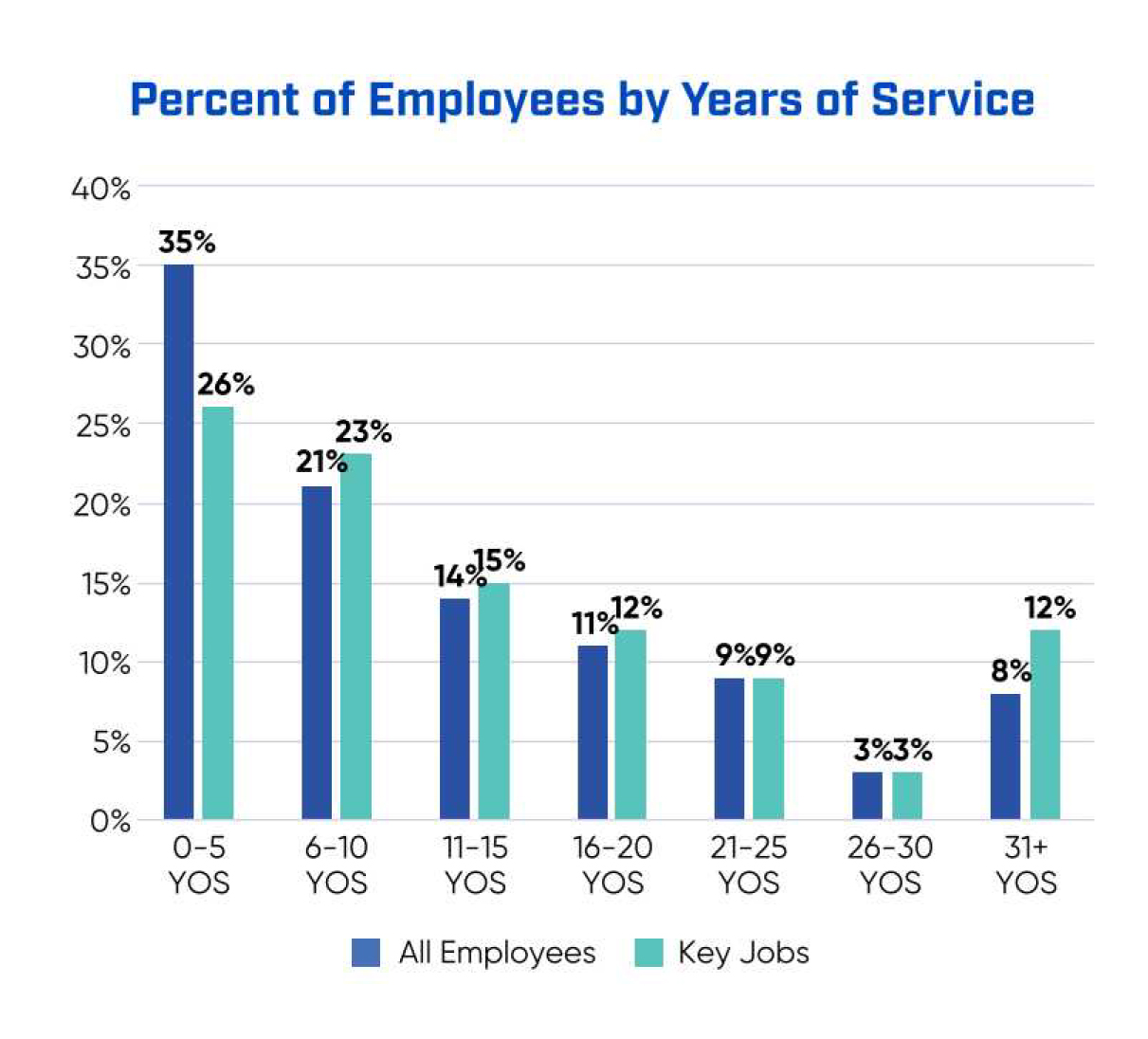 Graph showing Workforce-Report-Percent-of-Employees-by-years-of-service
