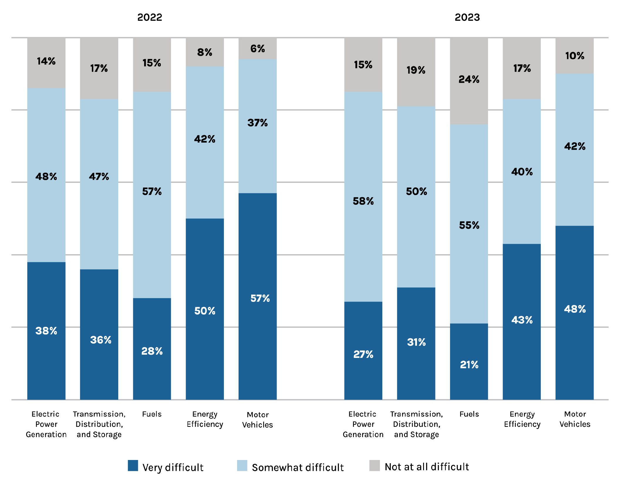 US DOE Report on Hiring Difficulty by Technology
