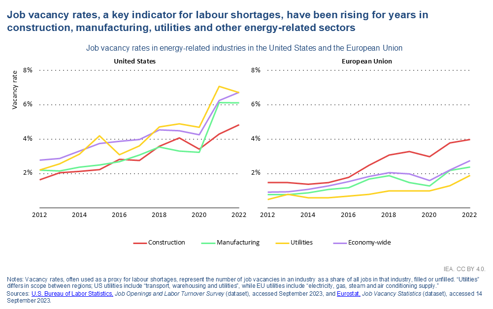 Graph showing world energy jobs employment