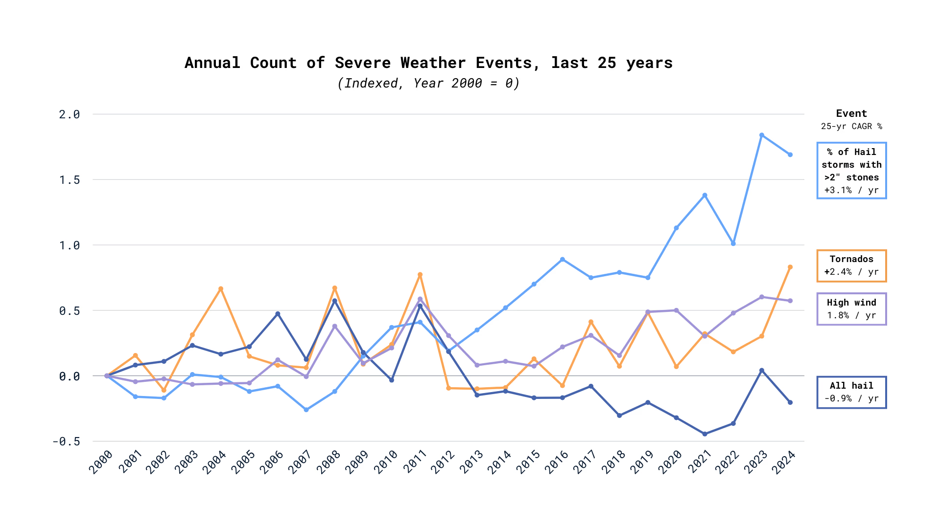Graph of Annual Count of Severe Weather Events 25 years